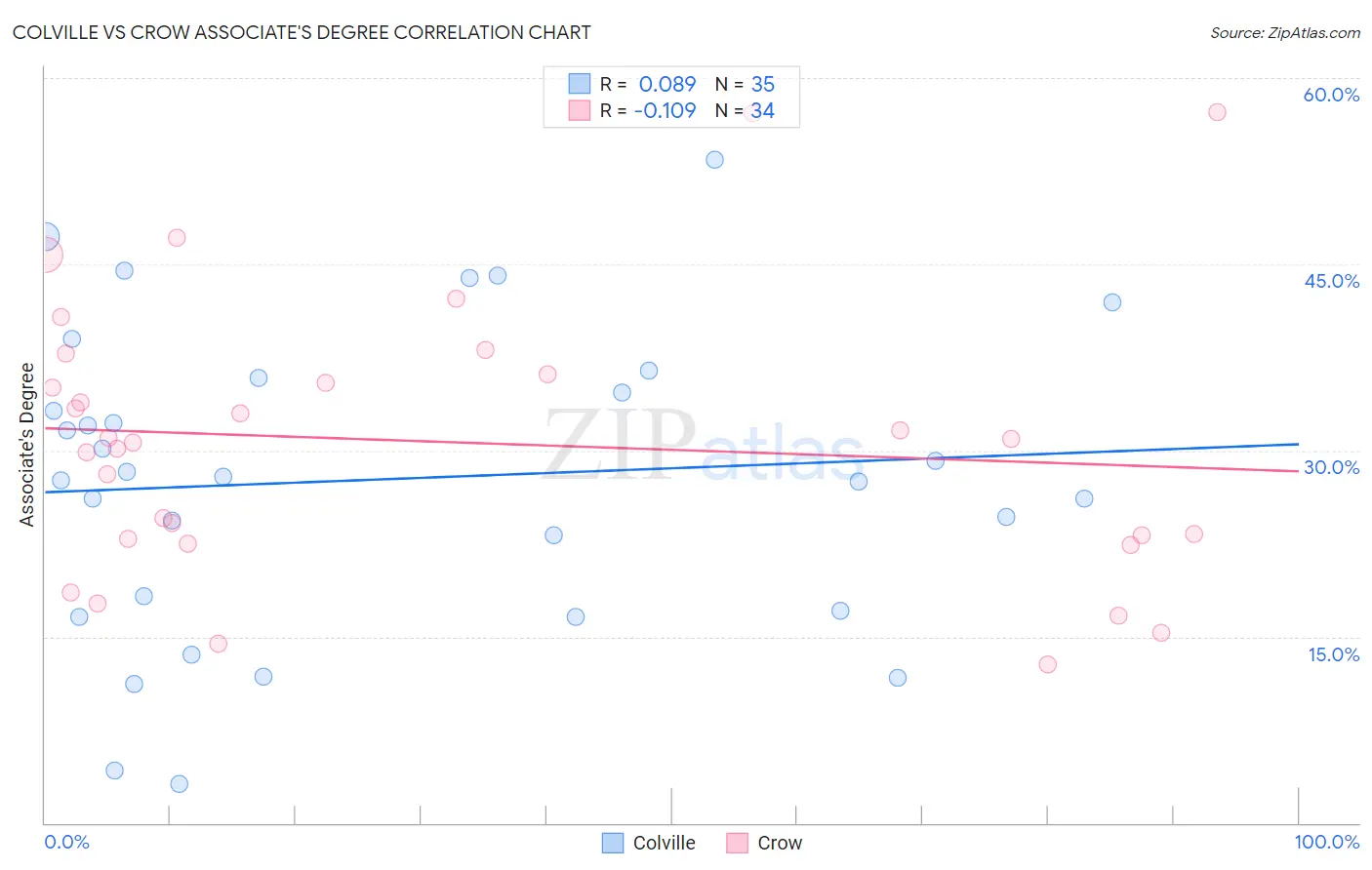 Colville vs Crow Associate's Degree