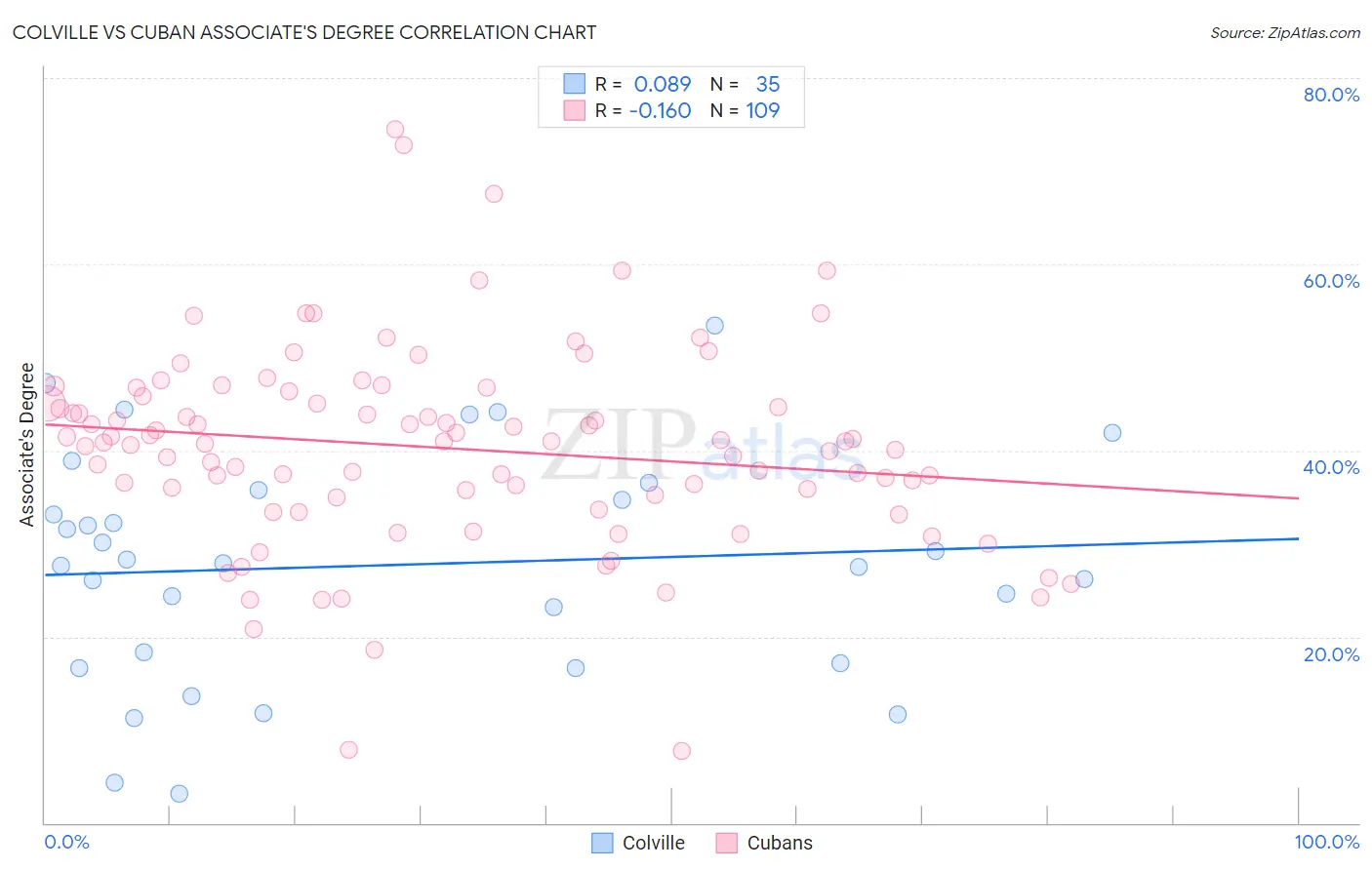 Colville vs Cuban Associate's Degree