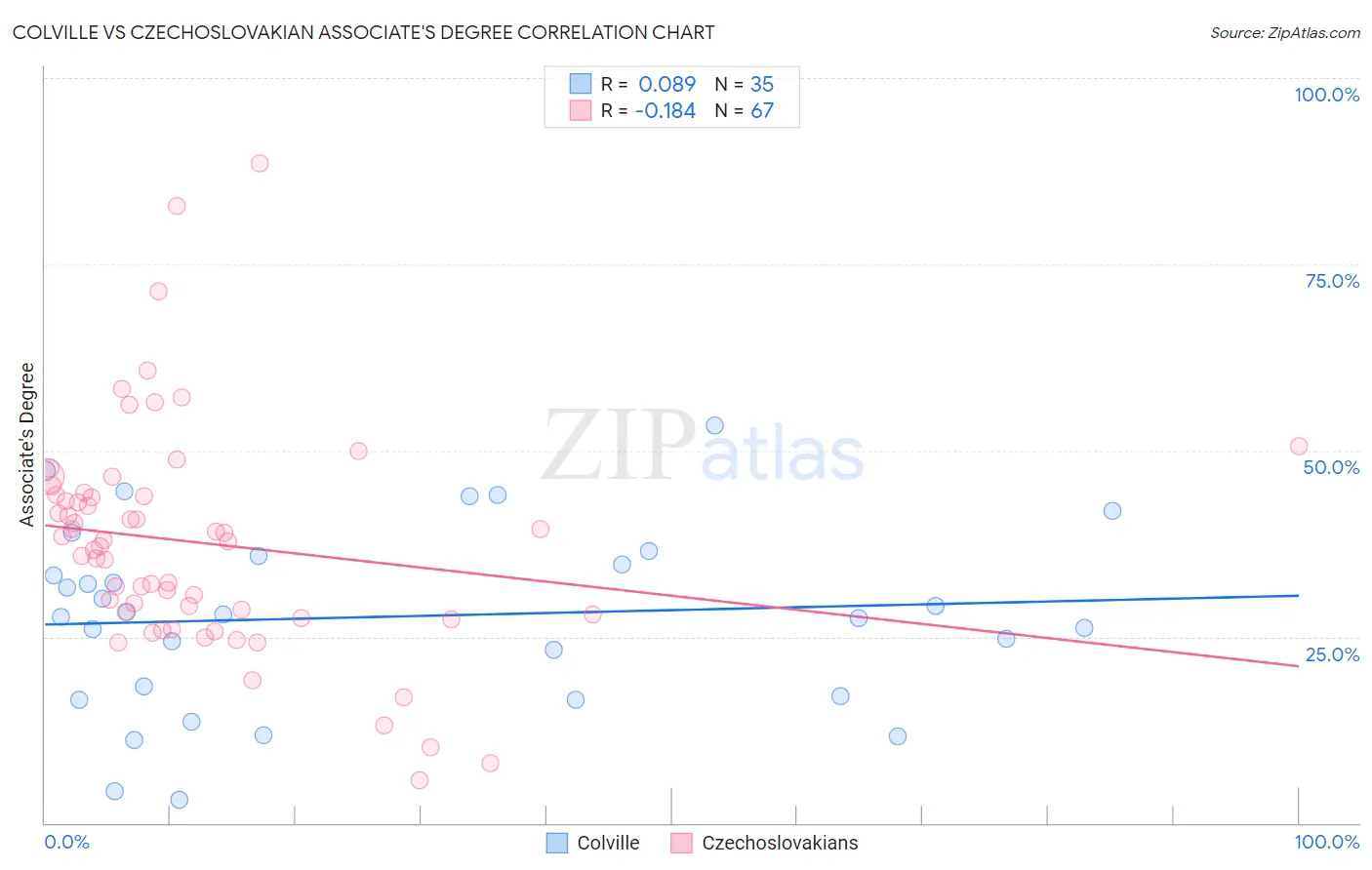Colville vs Czechoslovakian Associate's Degree