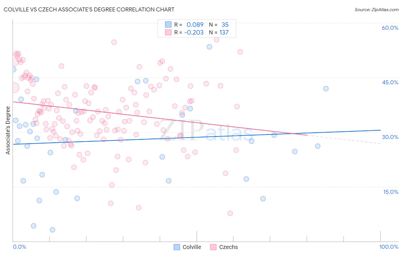 Colville vs Czech Associate's Degree