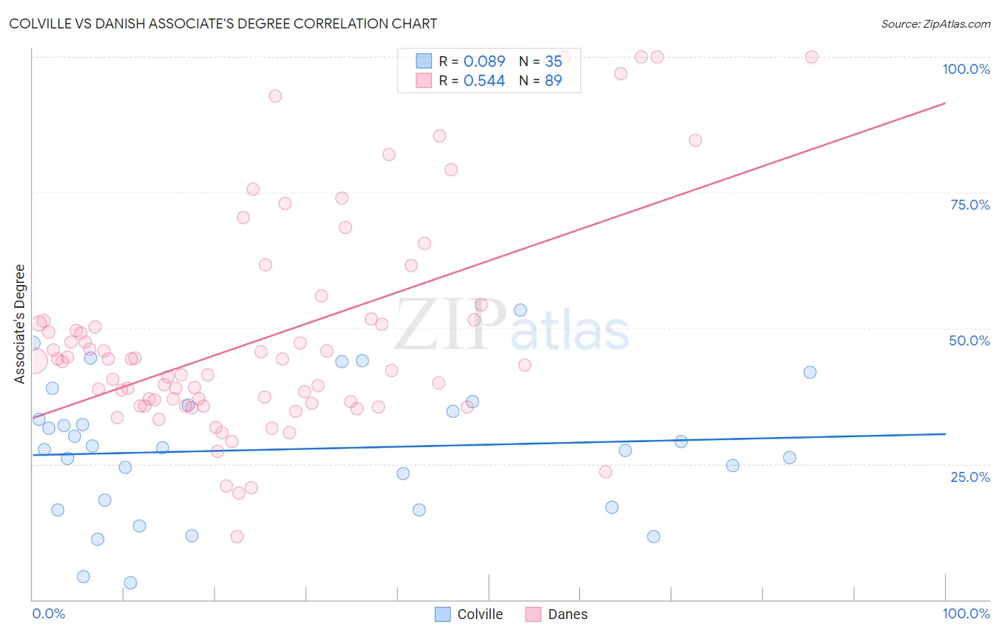 Colville vs Danish Associate's Degree