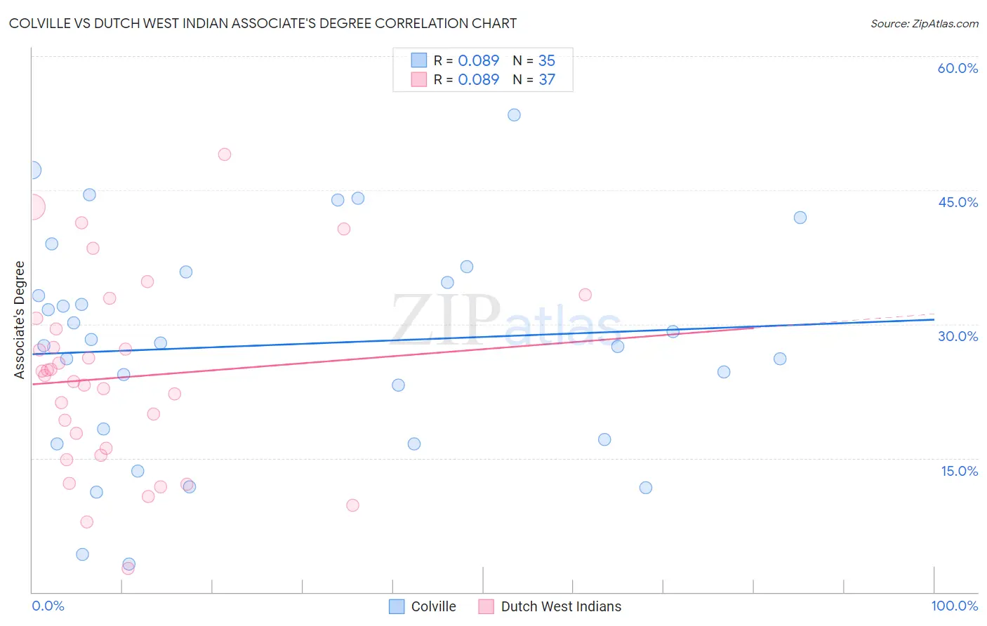 Colville vs Dutch West Indian Associate's Degree