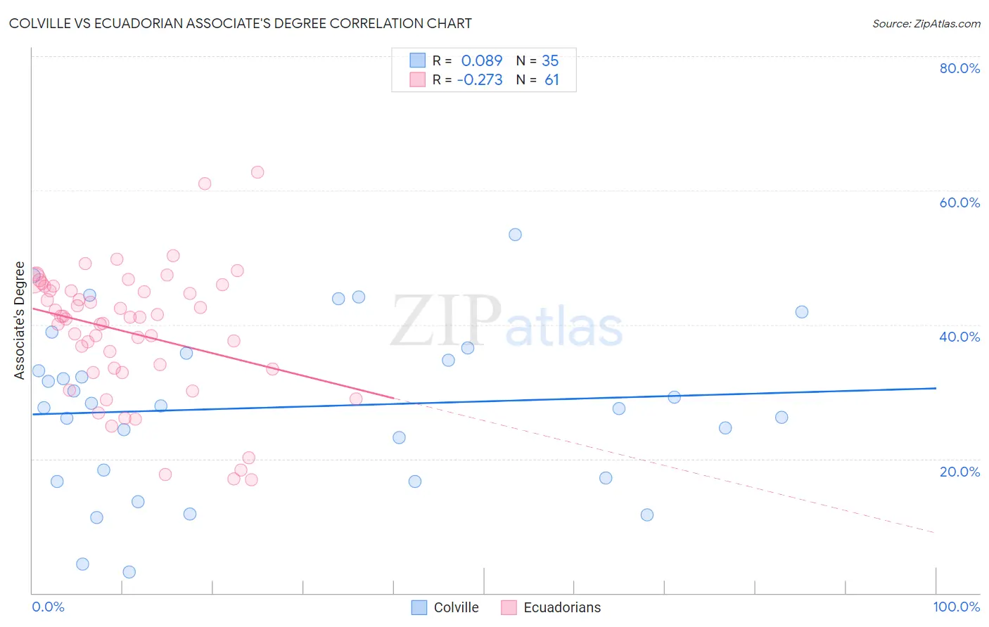 Colville vs Ecuadorian Associate's Degree