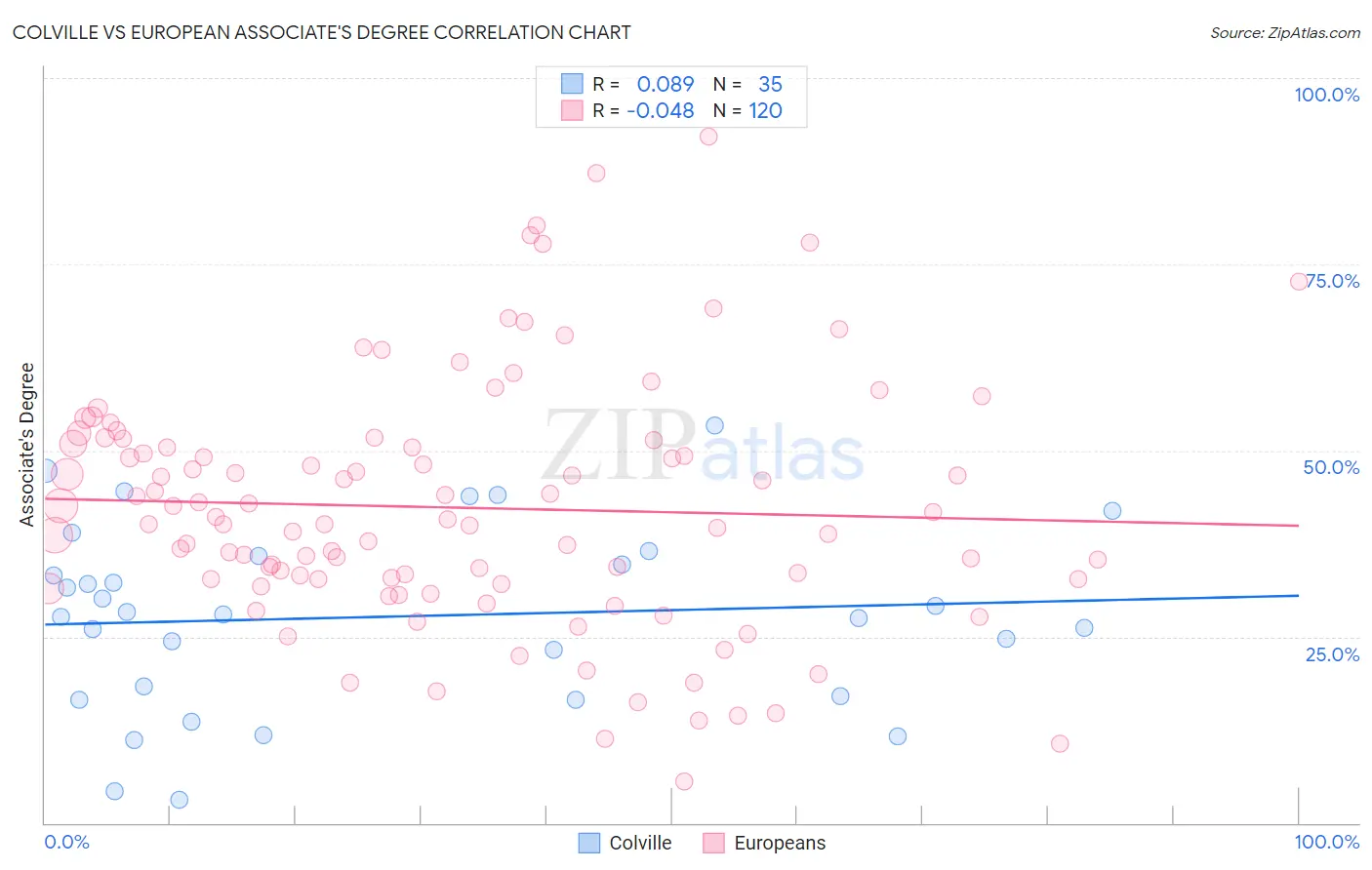 Colville vs European Associate's Degree
