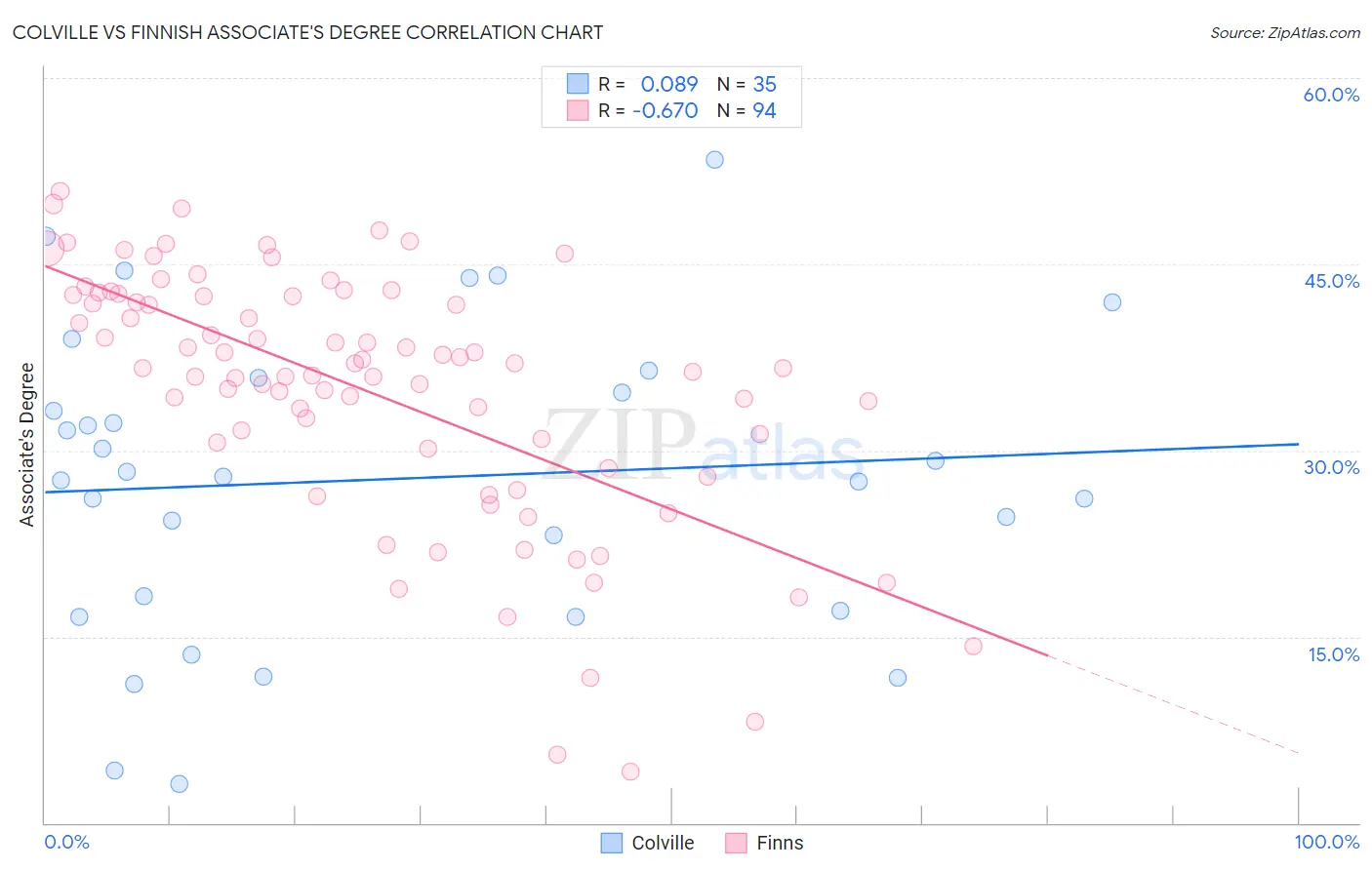 Colville vs Finnish Associate's Degree