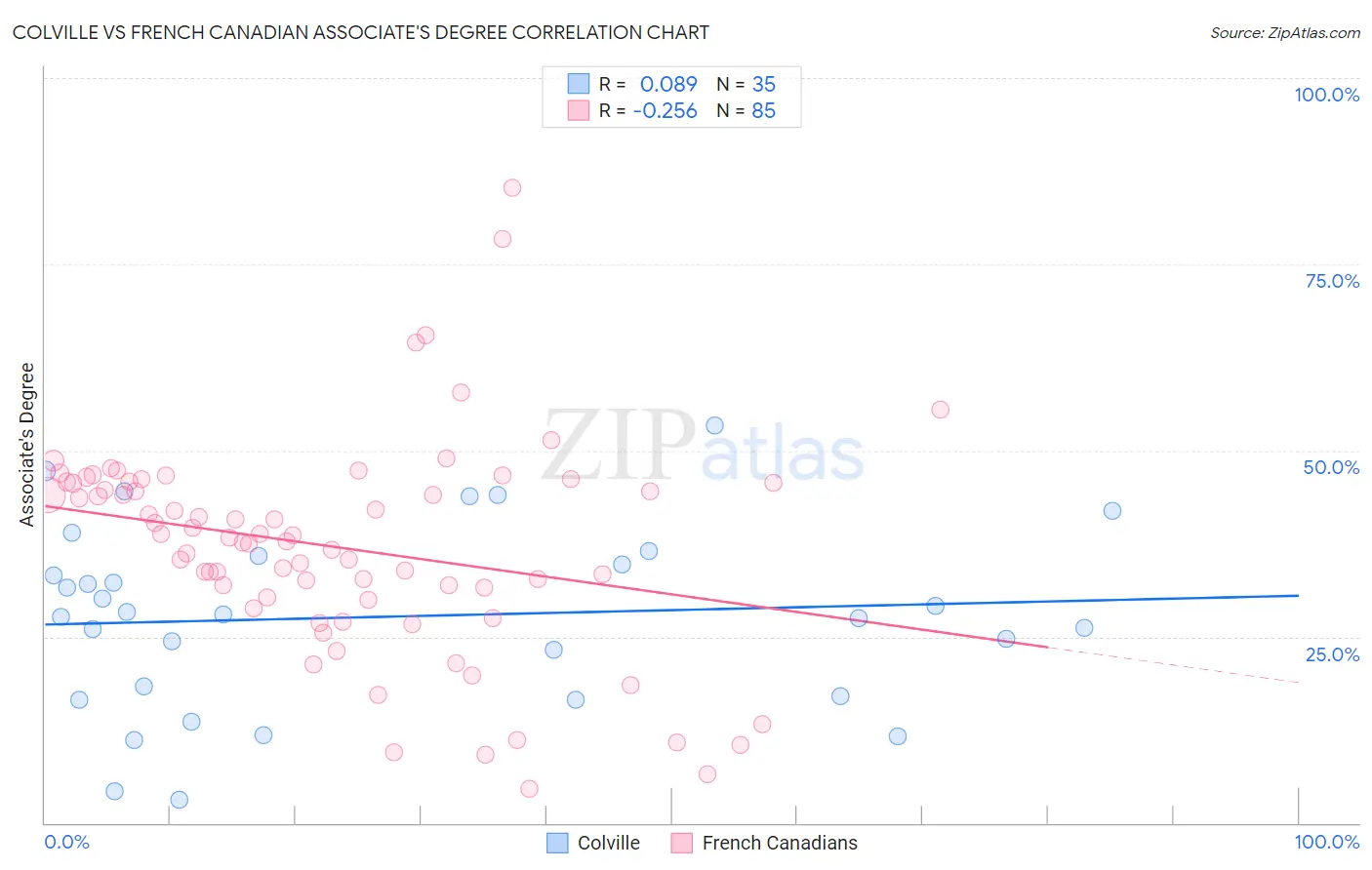 Colville vs French Canadian Associate's Degree