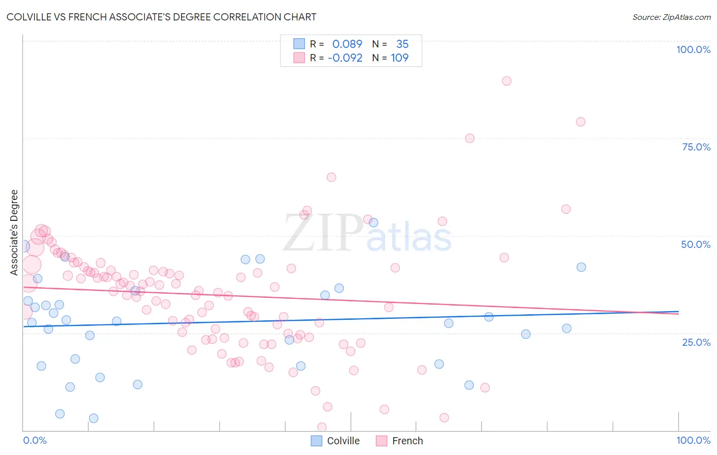 Colville vs French Associate's Degree