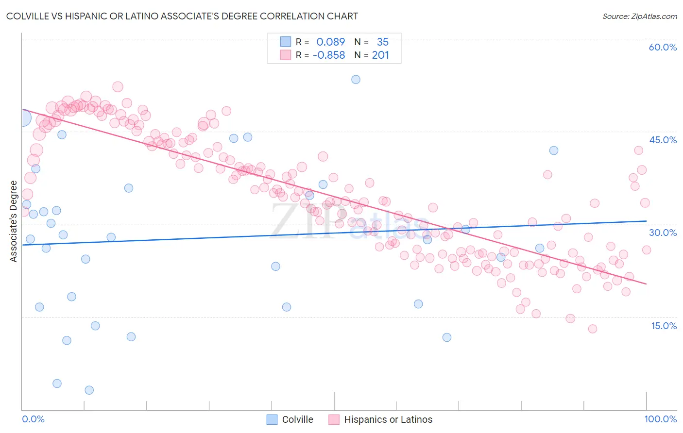 Colville vs Hispanic or Latino Associate's Degree