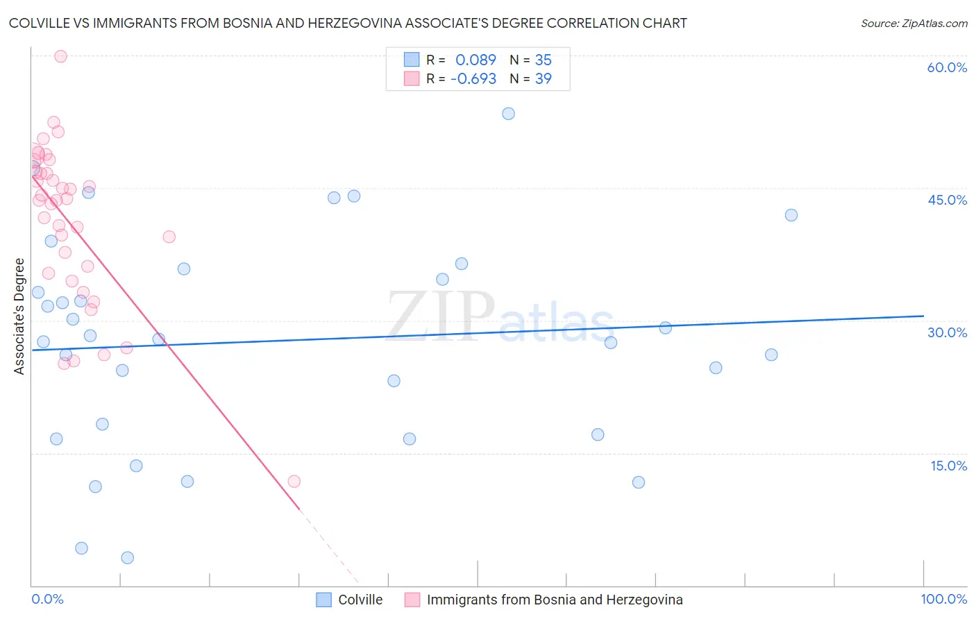 Colville vs Immigrants from Bosnia and Herzegovina Associate's Degree