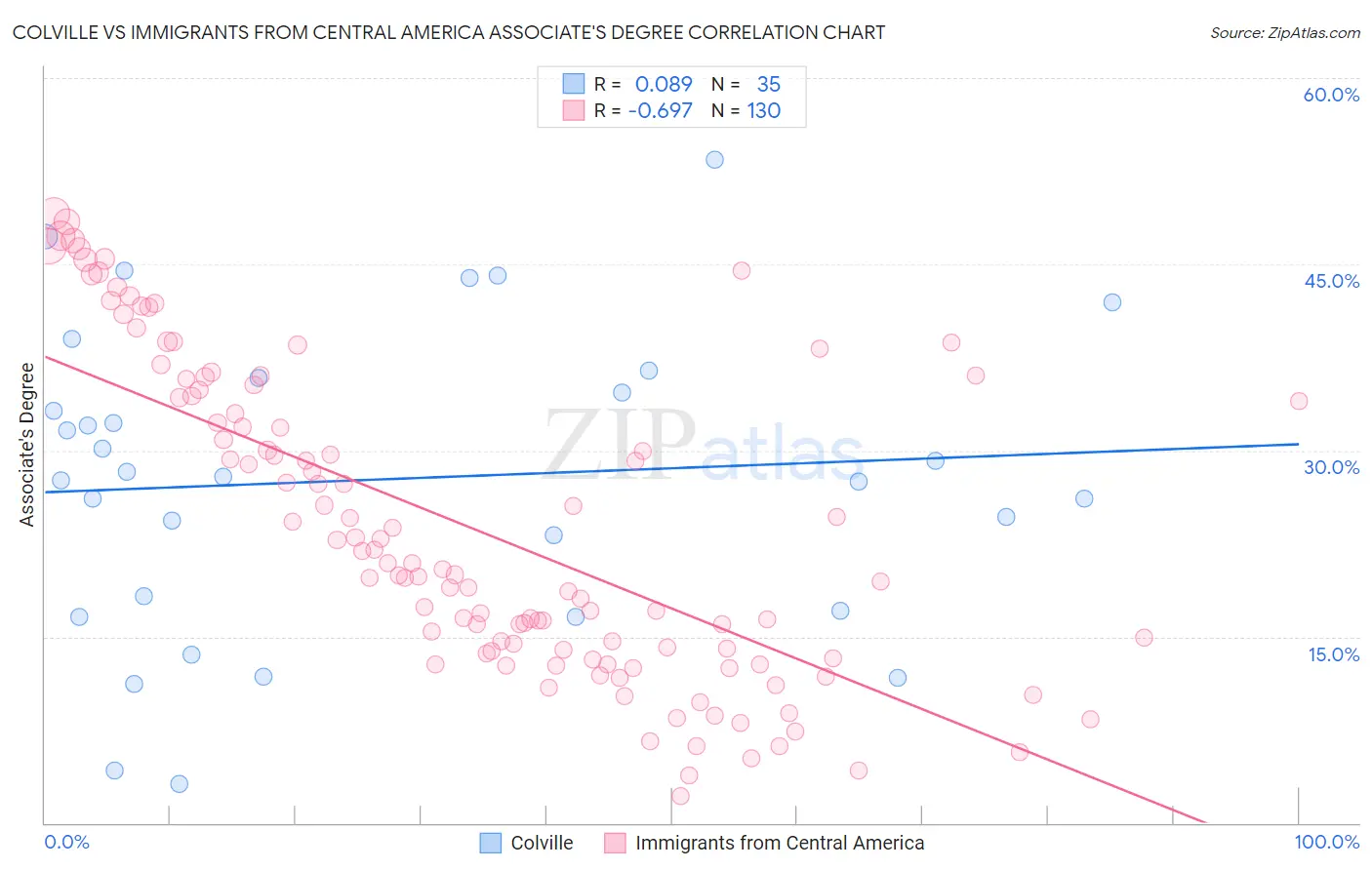 Colville vs Immigrants from Central America Associate's Degree