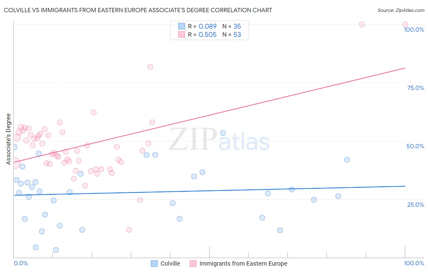 Colville vs Immigrants from Eastern Europe Associate's Degree