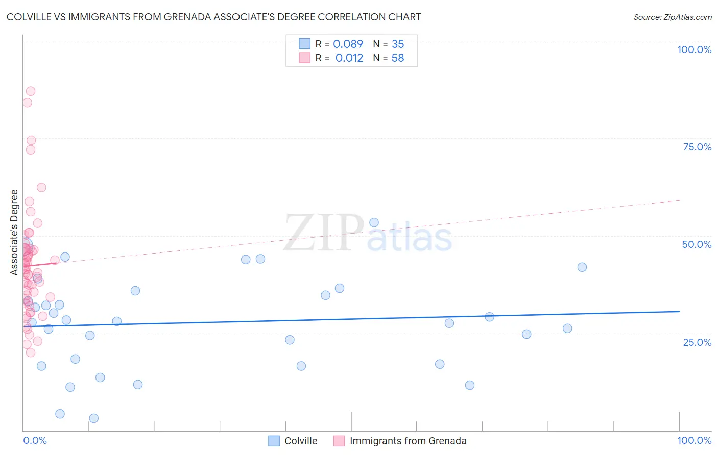 Colville vs Immigrants from Grenada Associate's Degree