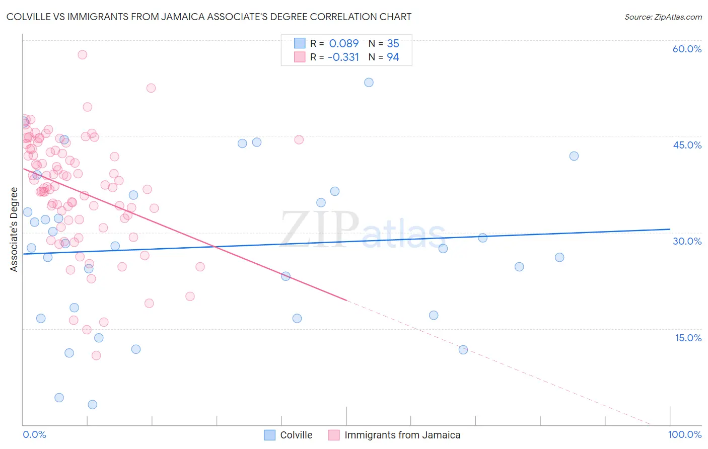 Colville vs Immigrants from Jamaica Associate's Degree