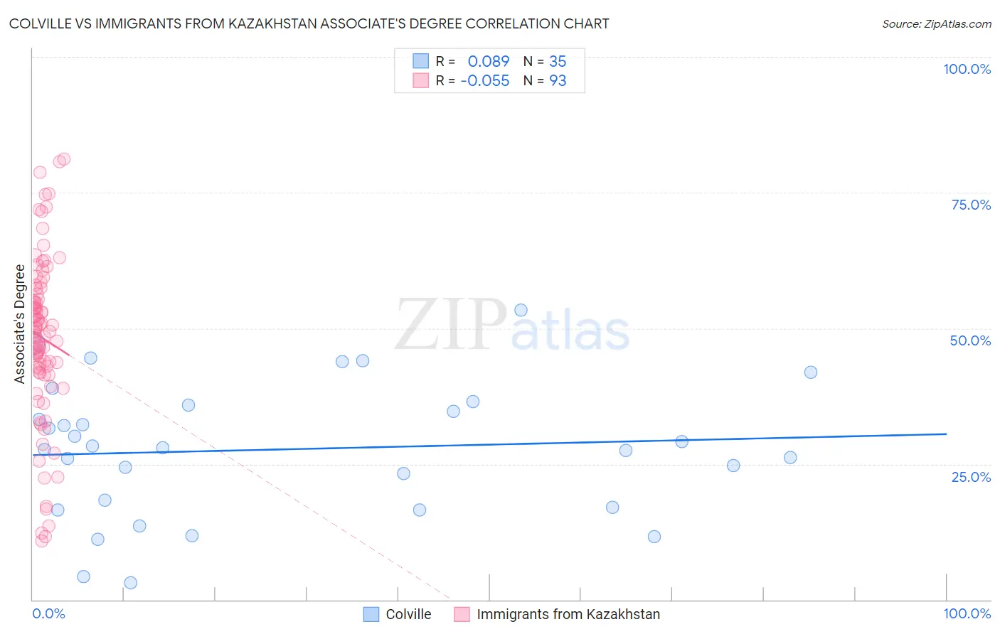 Colville vs Immigrants from Kazakhstan Associate's Degree