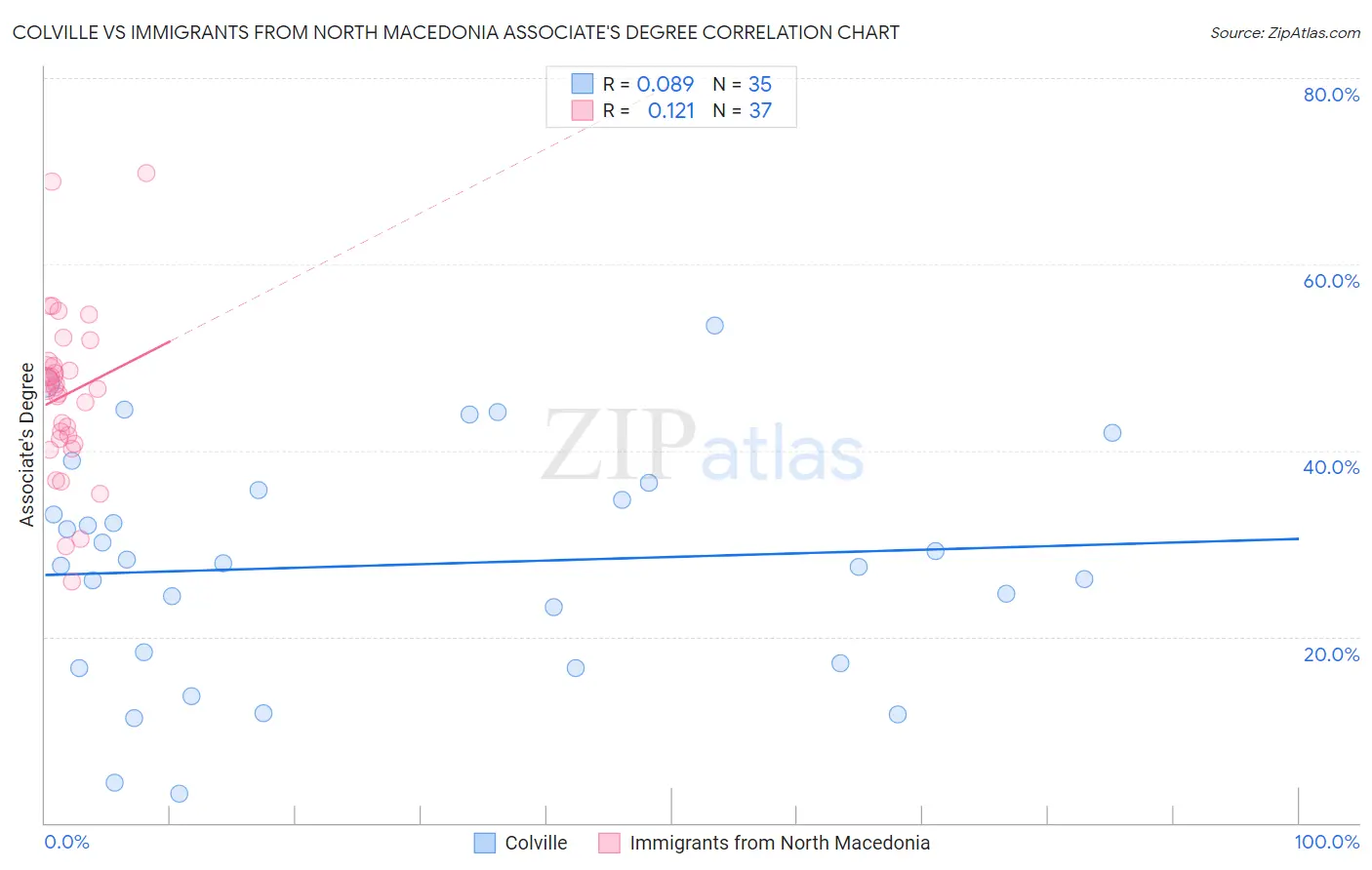 Colville vs Immigrants from North Macedonia Associate's Degree