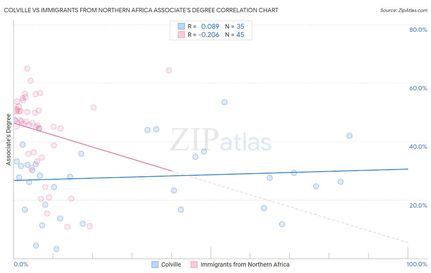 Colville vs Immigrants from Northern Africa Associate's Degree