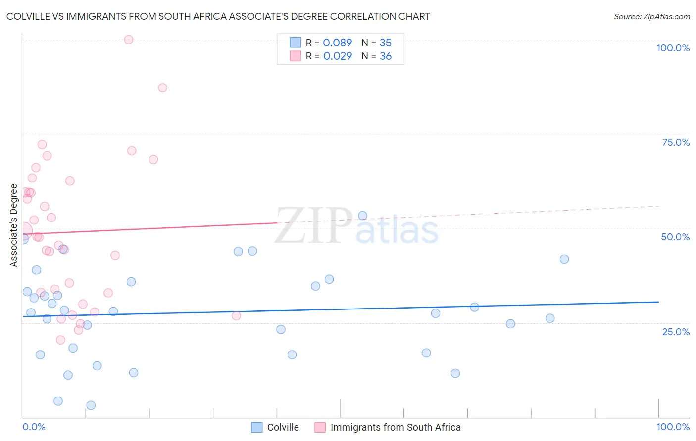 Colville vs Immigrants from South Africa Associate's Degree