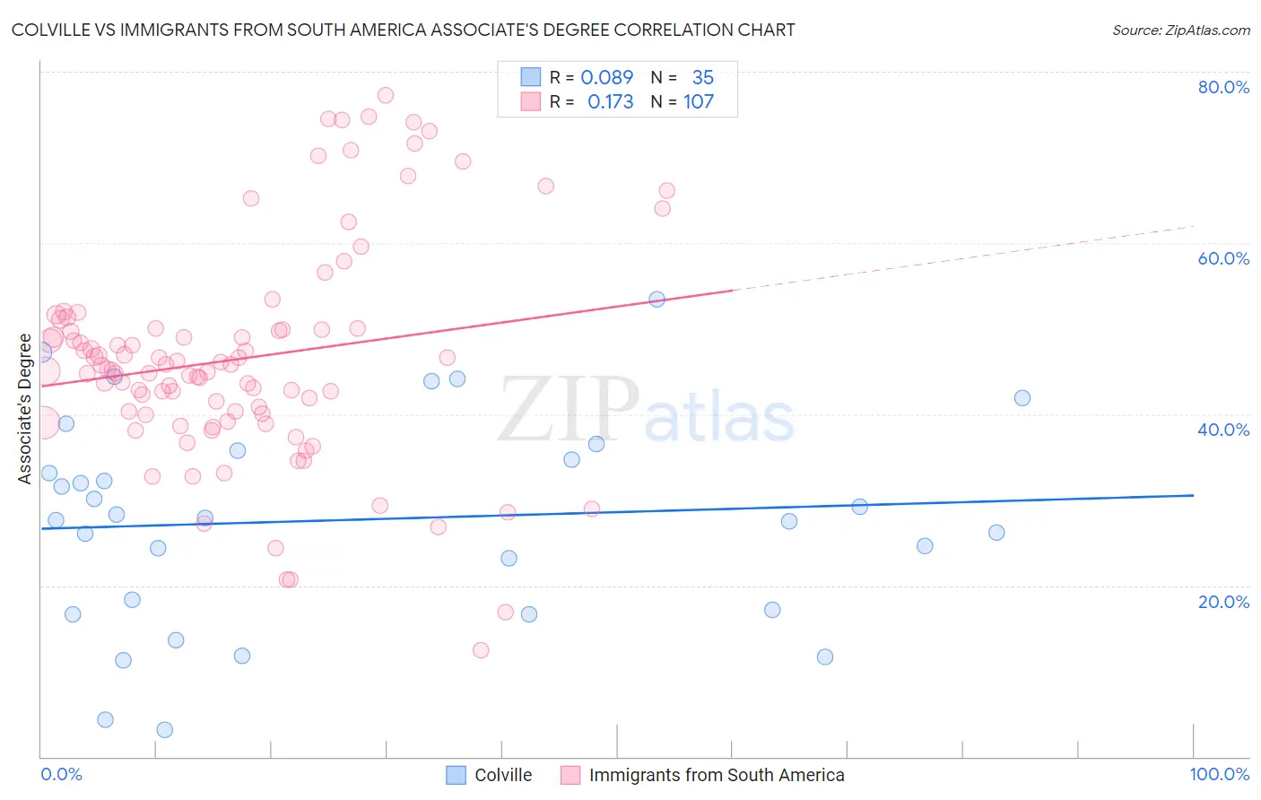 Colville vs Immigrants from South America Associate's Degree