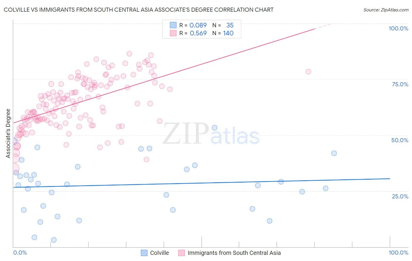 Colville vs Immigrants from South Central Asia Associate's Degree