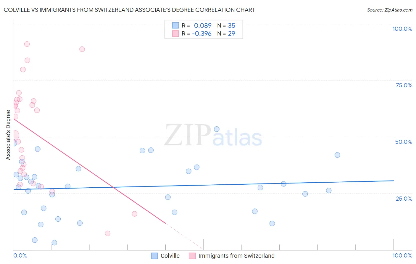 Colville vs Immigrants from Switzerland Associate's Degree