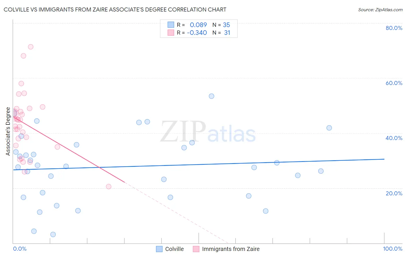 Colville vs Immigrants from Zaire Associate's Degree