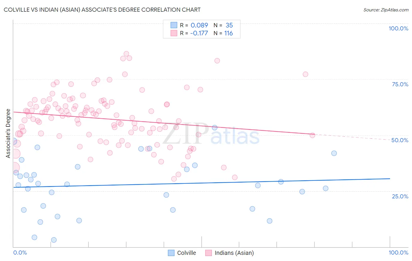 Colville vs Indian (Asian) Associate's Degree