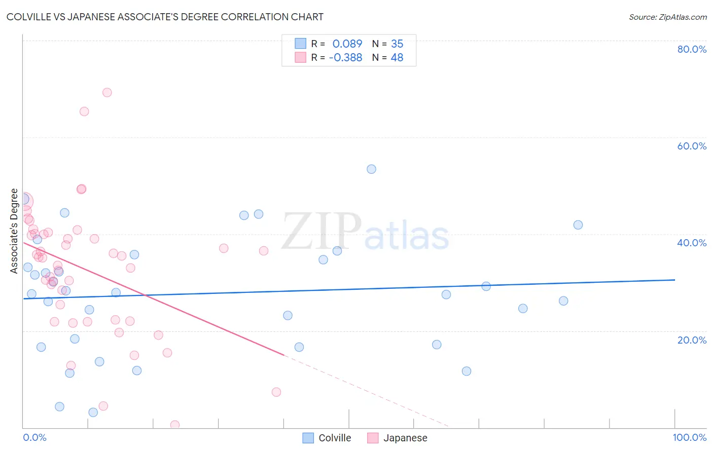 Colville vs Japanese Associate's Degree