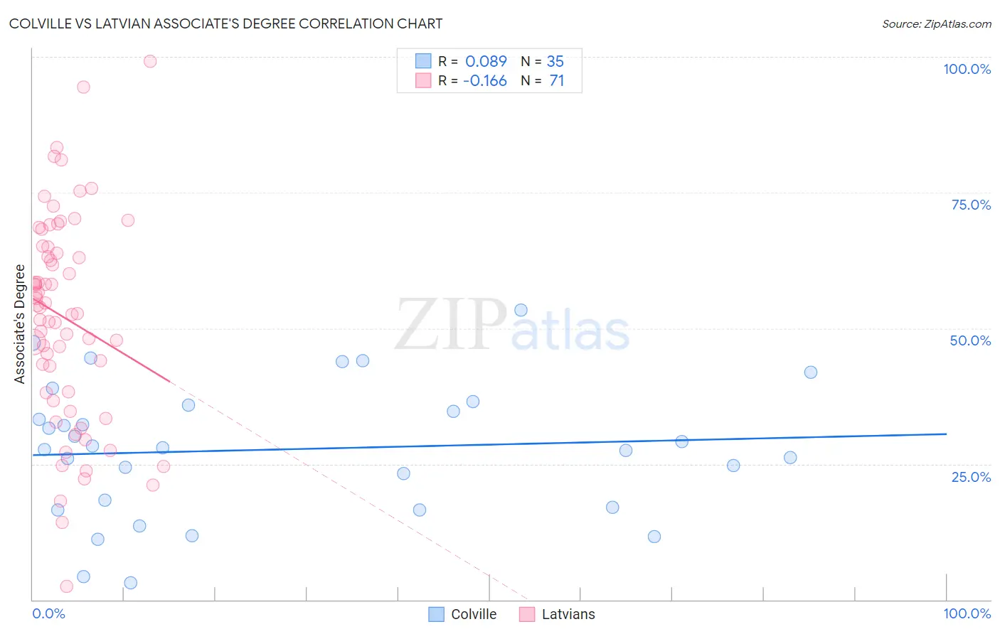 Colville vs Latvian Associate's Degree