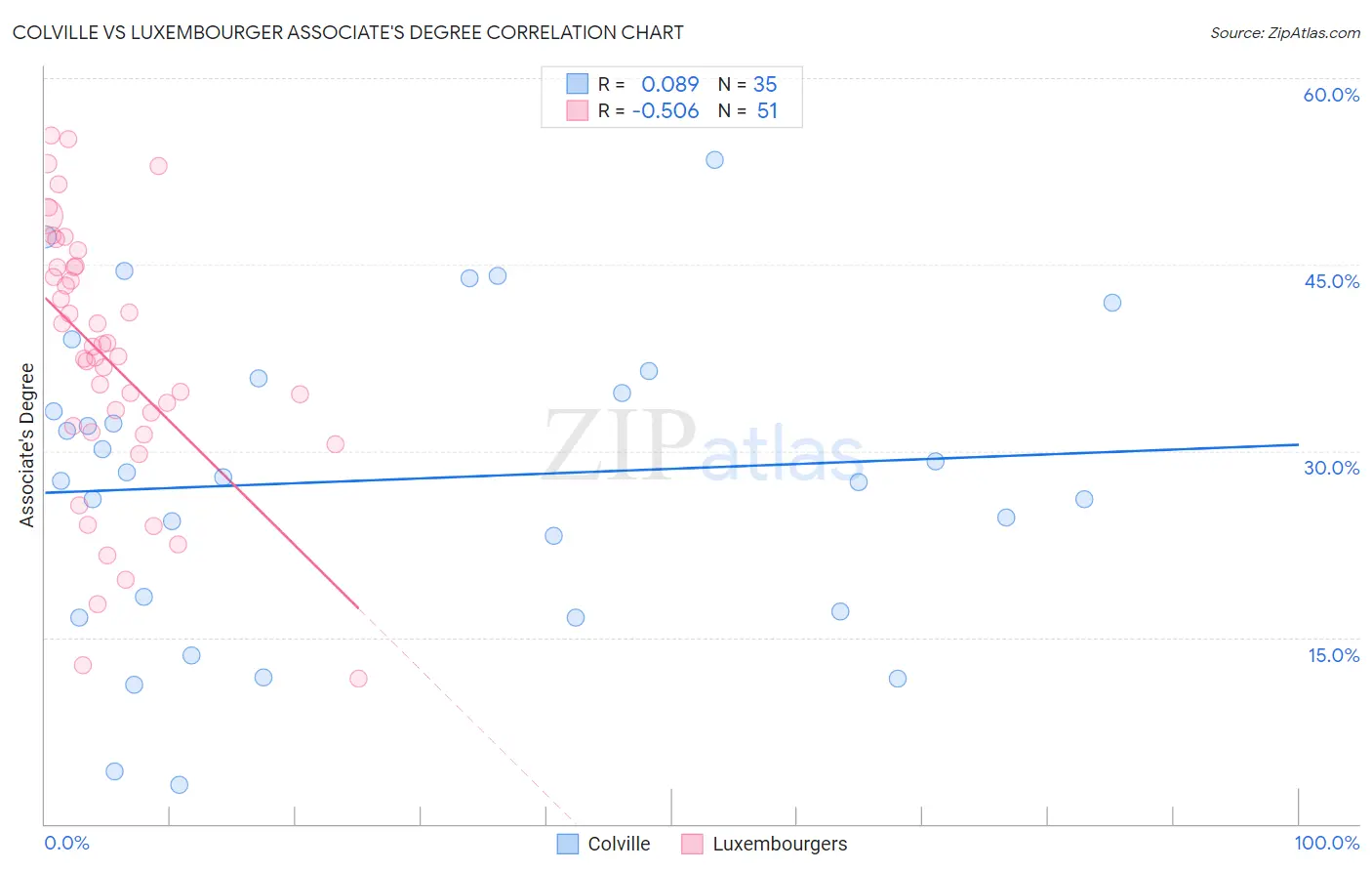 Colville vs Luxembourger Associate's Degree