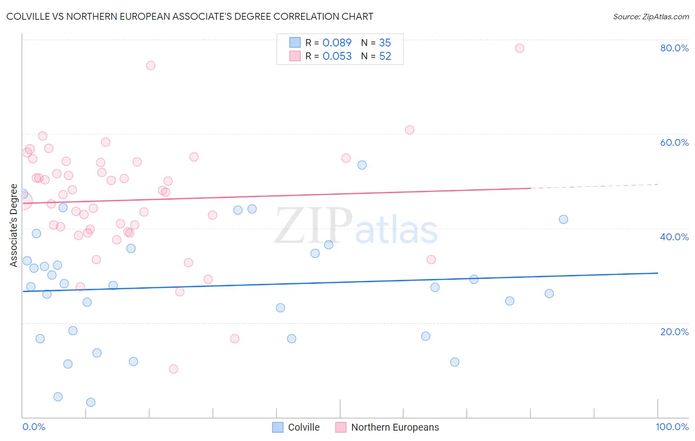 Colville vs Northern European Associate's Degree