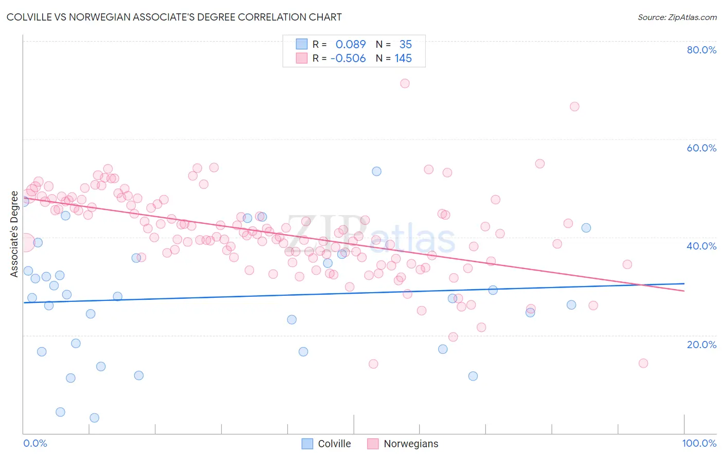 Colville vs Norwegian Associate's Degree