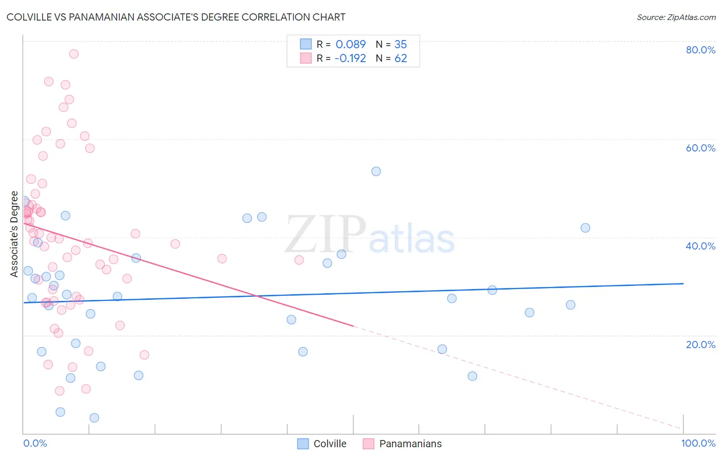 Colville vs Panamanian Associate's Degree