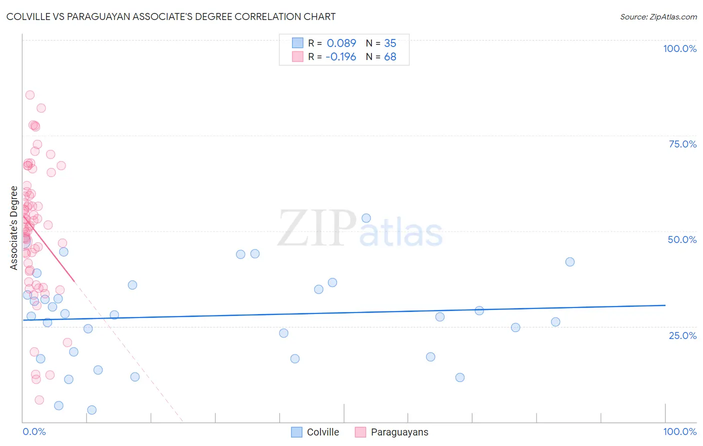 Colville vs Paraguayan Associate's Degree