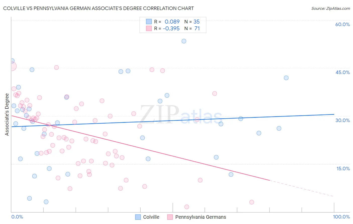 Colville vs Pennsylvania German Associate's Degree