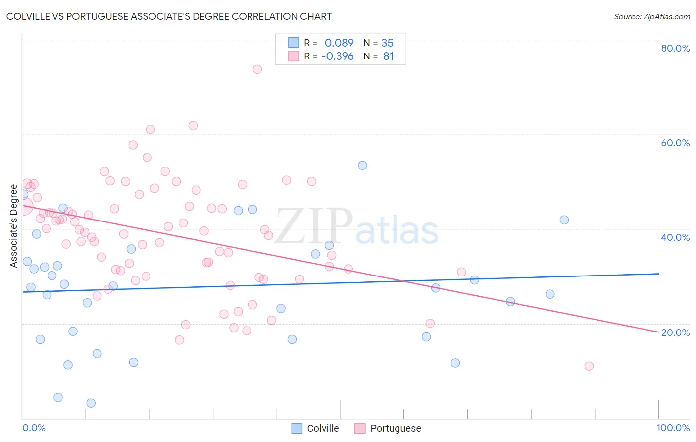 Colville vs Portuguese Associate's Degree