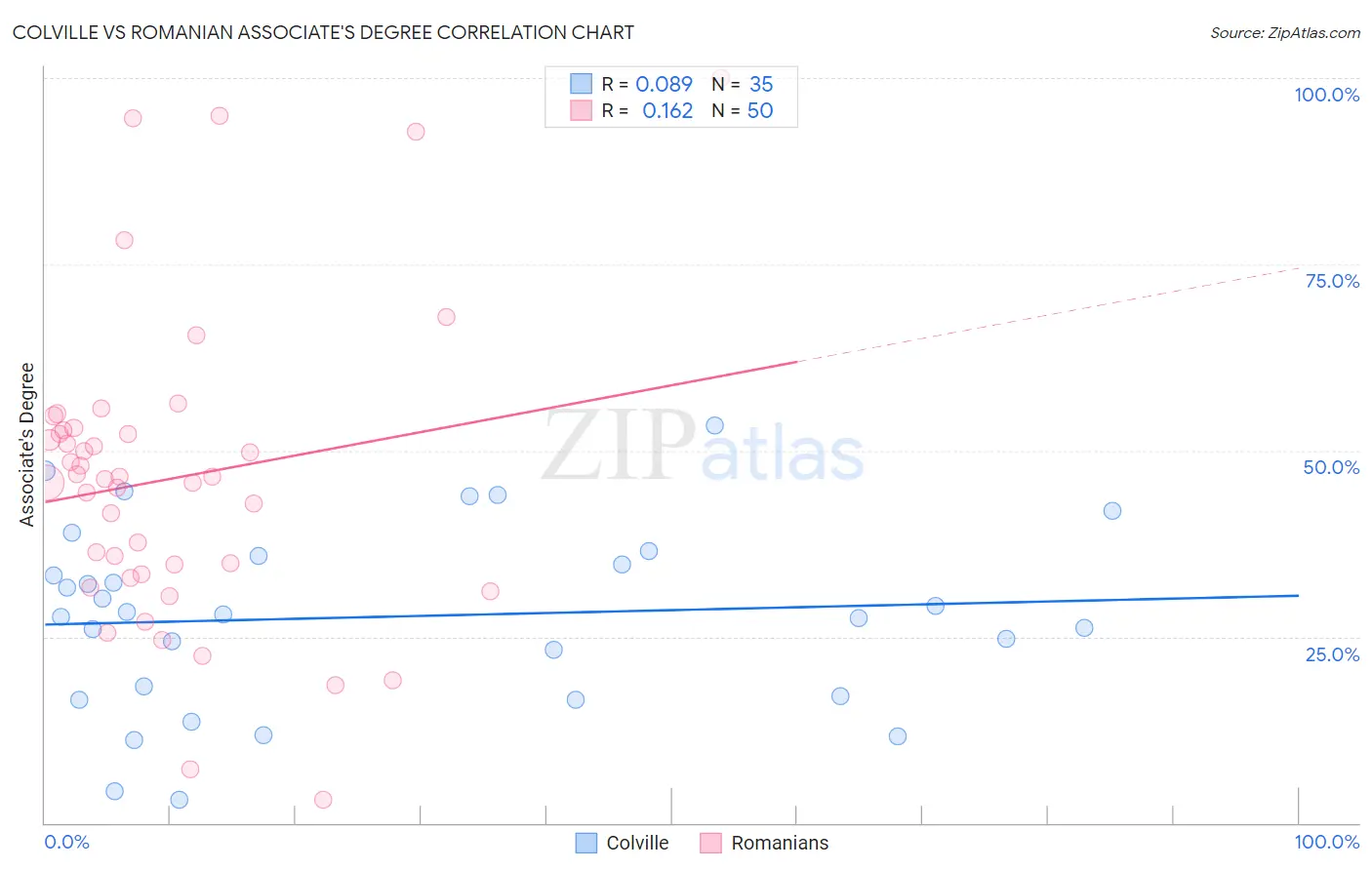 Colville vs Romanian Associate's Degree