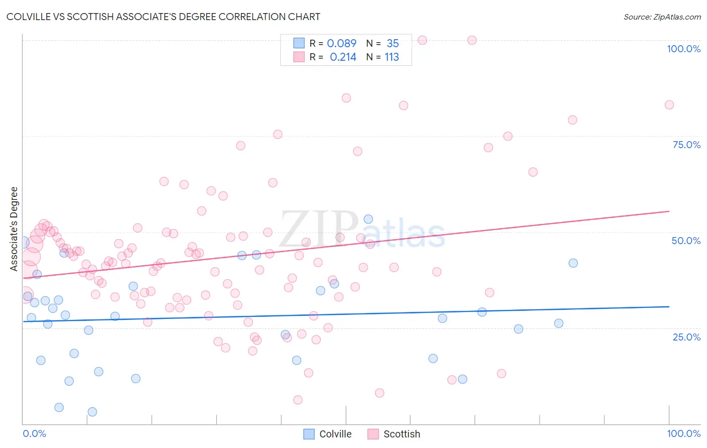 Colville vs Scottish Associate's Degree