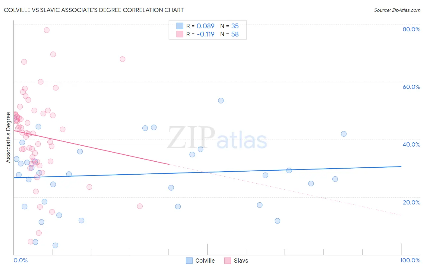 Colville vs Slavic Associate's Degree