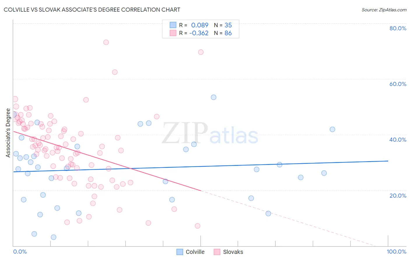 Colville vs Slovak Associate's Degree