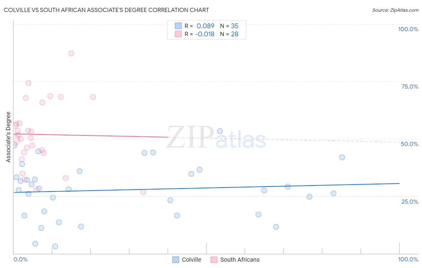 Colville vs South African Associate's Degree
