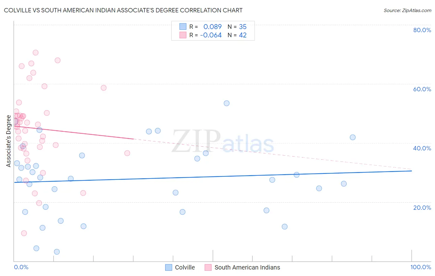 Colville vs South American Indian Associate's Degree