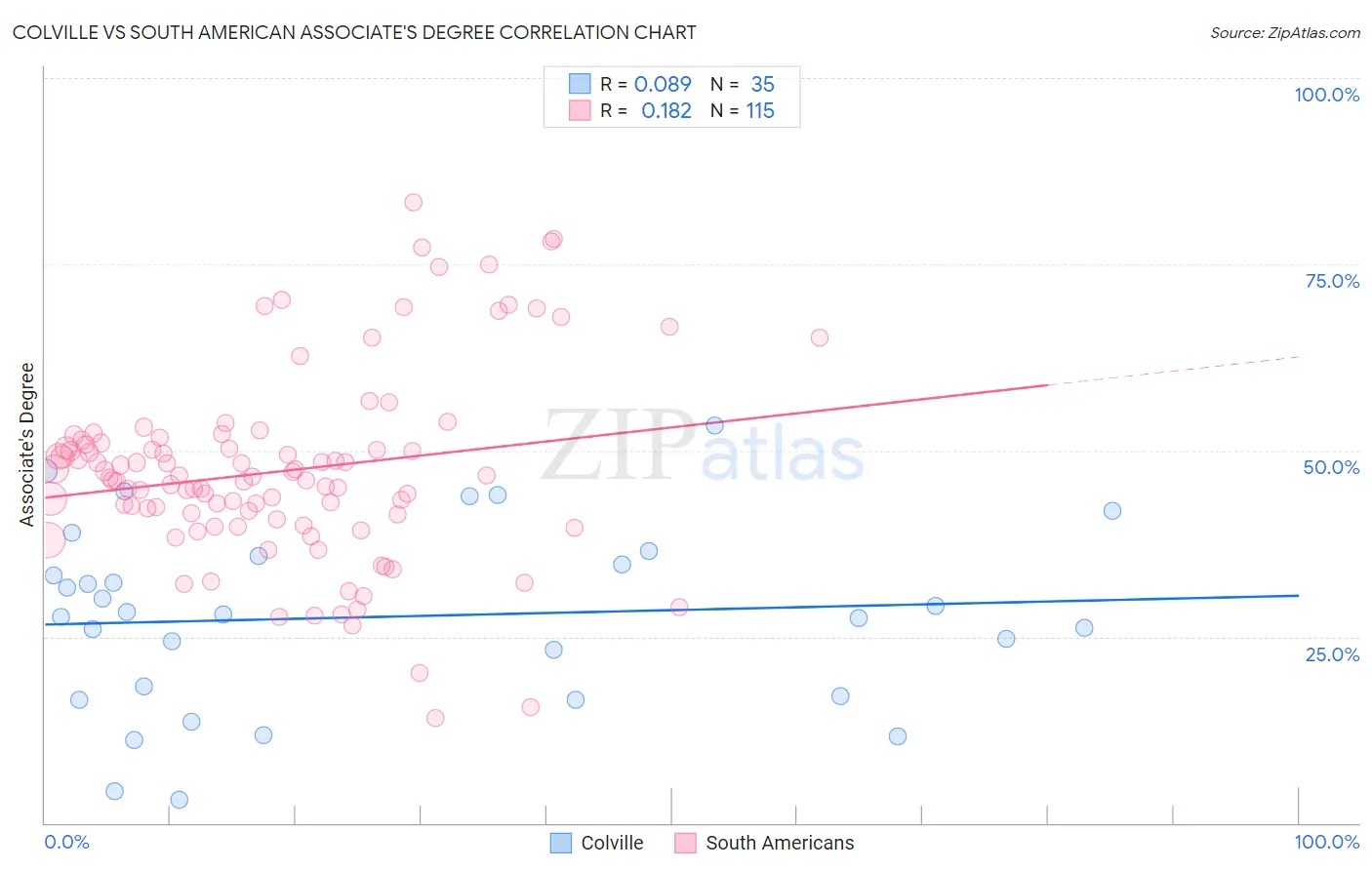 Colville vs South American Associate's Degree