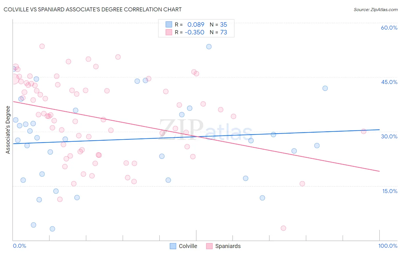 Colville vs Spaniard Associate's Degree