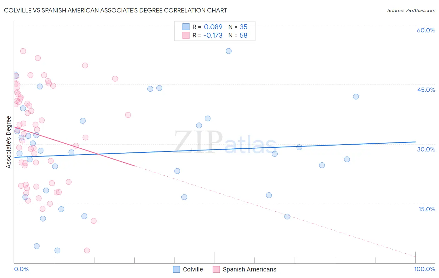 Colville vs Spanish American Associate's Degree