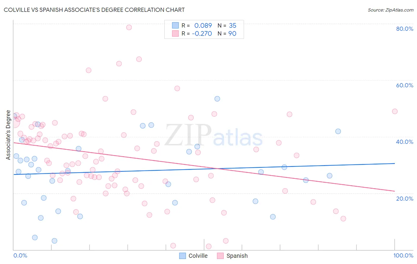 Colville vs Spanish Associate's Degree