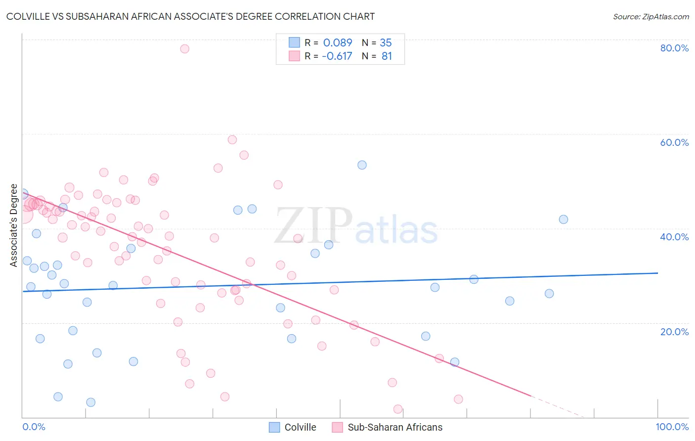 Colville vs Subsaharan African Associate's Degree