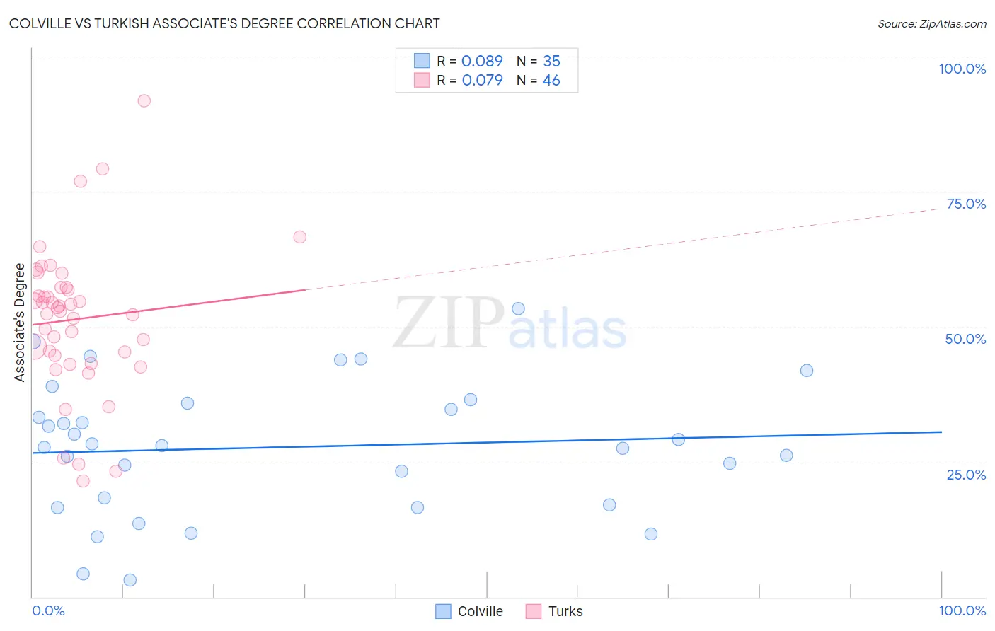 Colville vs Turkish Associate's Degree