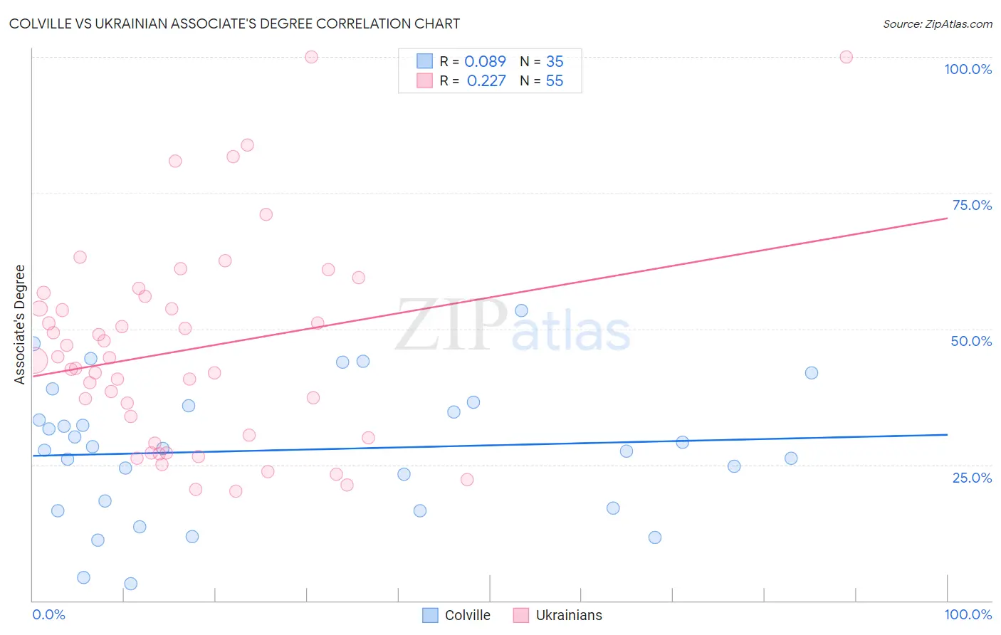 Colville vs Ukrainian Associate's Degree