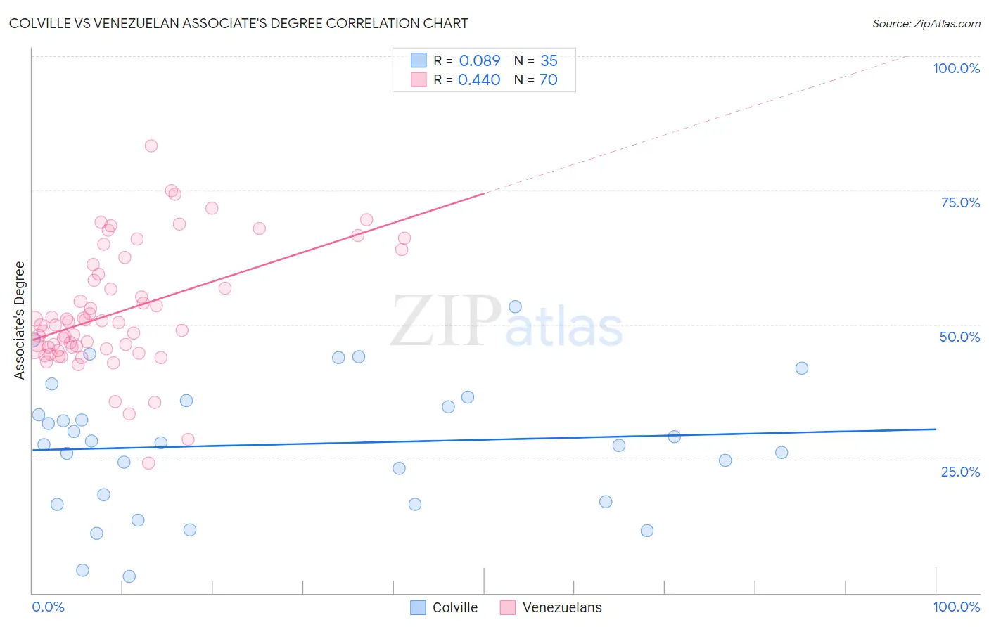 Colville vs Venezuelan Associate's Degree