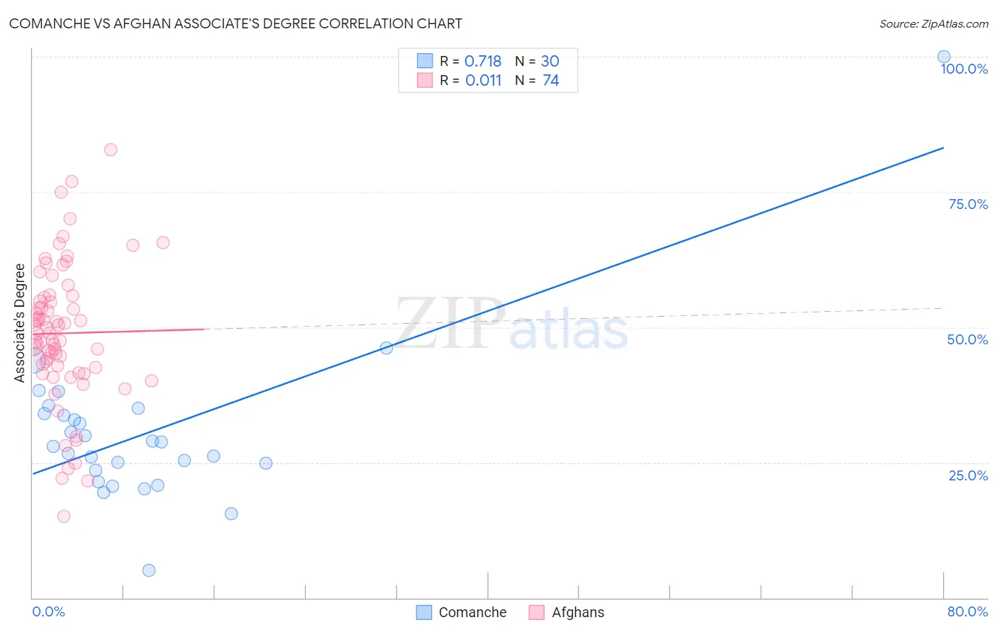 Comanche vs Afghan Associate's Degree